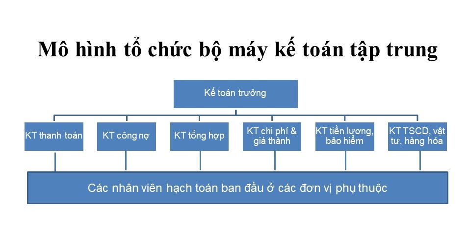 mô hình kế toán tập trung
