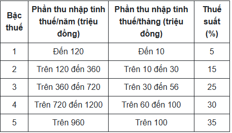 dự thảo luật thuế tncn