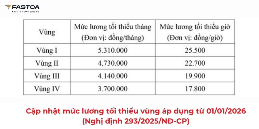 Cập nhật mức lương tối thiểu vùng áp dụng từ 01/01/2026 (Nghị định 293/2025/NĐ-CP)